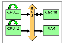 Dual Processor Design Block Diagram