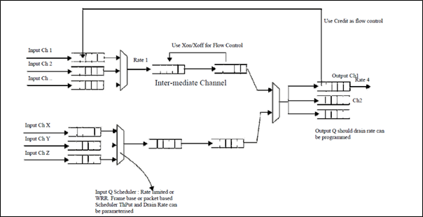 Flow Control Block Diagram
