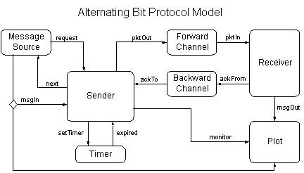 Alternating Bit Protocol Block Diagram