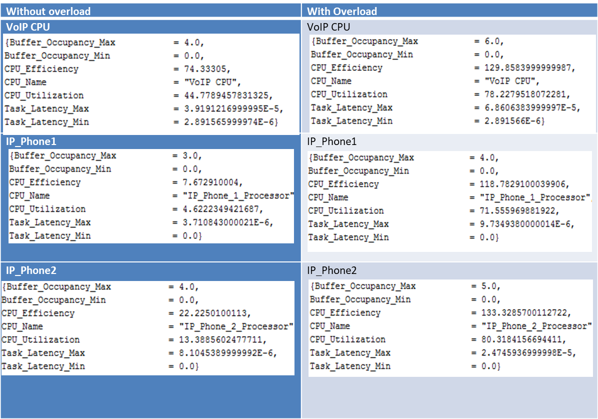 Buffer Occupancy and Throught of the Internet Routers and the VoIP phones