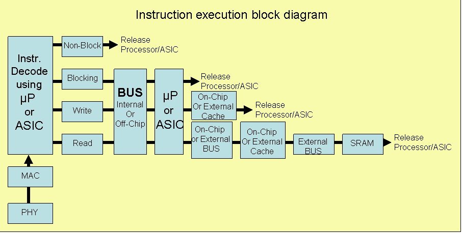 Instruction execution flow diagram