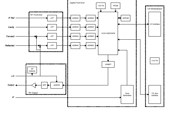 Block Diagarm of Architecture