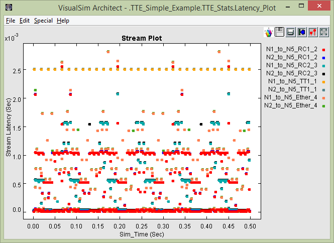 Figure 9: Stream Latency Plot