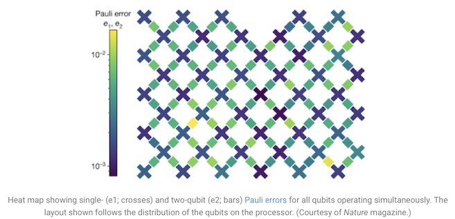 Google Quantum Sycamore processor