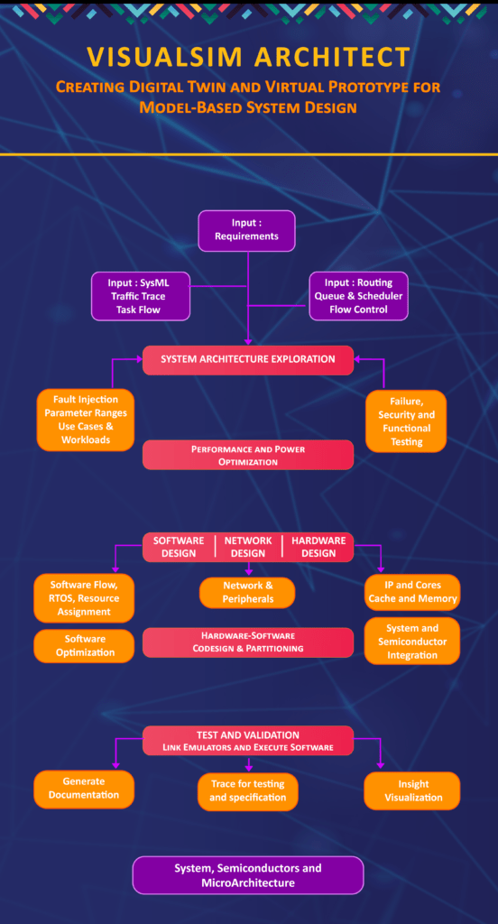 This shows all the parts of the product design flow from Requirements to systems integration.  The purpose of this flow is to completely eliminate all surprises prior to implementation.