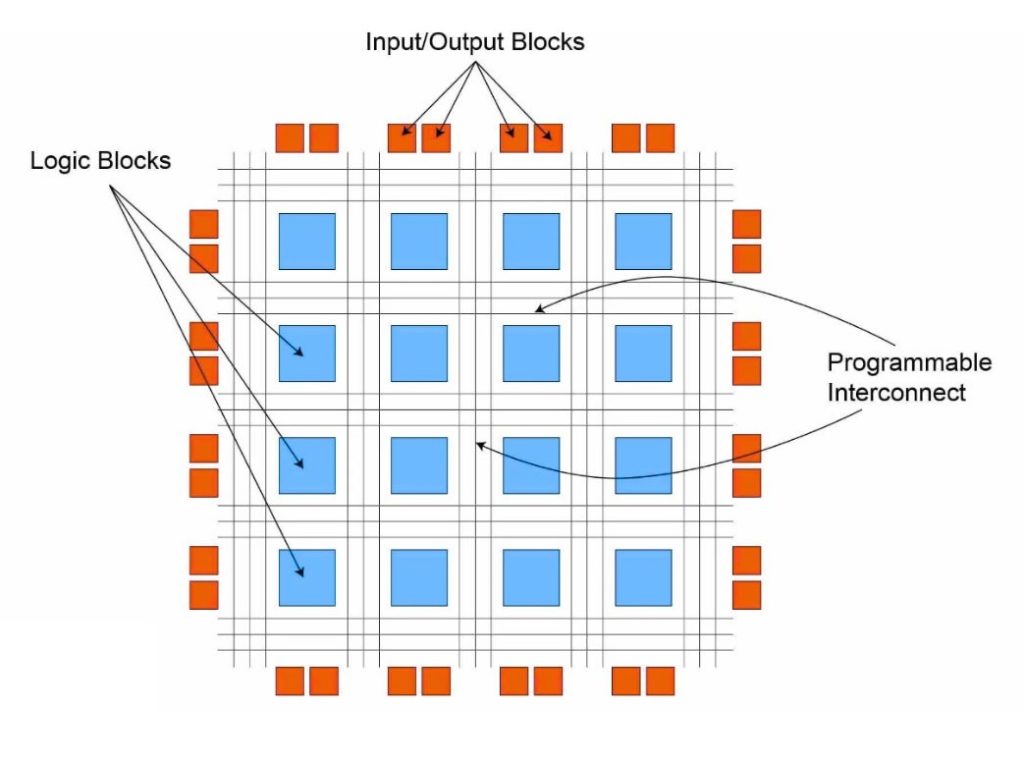 The Working of FPGA (Field-Programmable Gate Array)