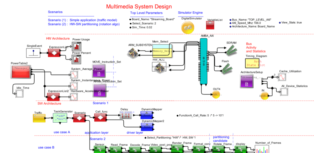 ARM based system modeled in VisualSim Architect