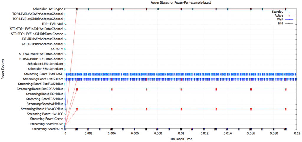 Activity GNUPlot for each of the devices