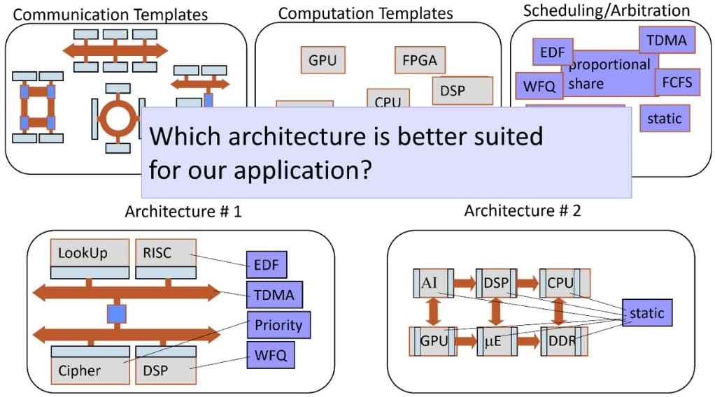 Which Architecture is better suited for your application?