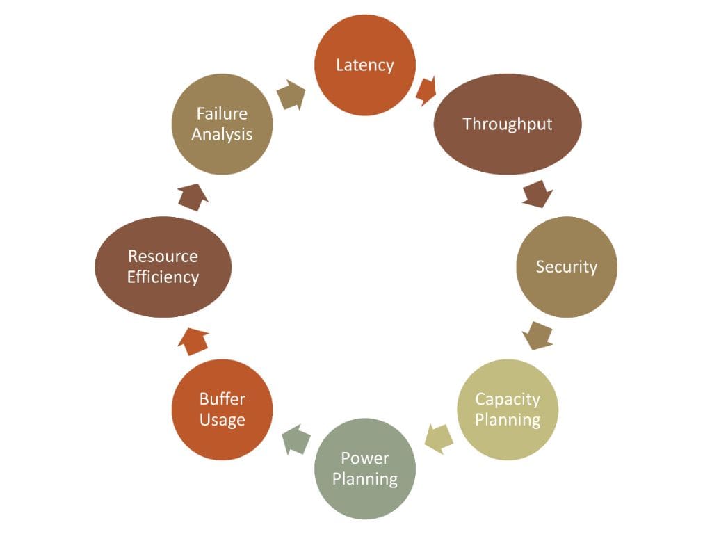 Latency, Throughput, Security etc